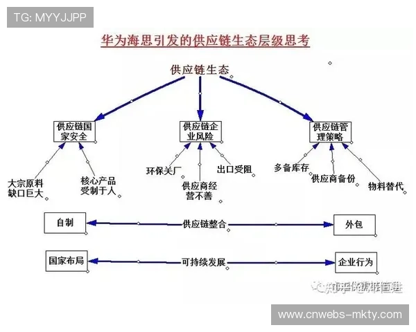 体育服务供应链呈现短链化趋势，减少中间流转层级